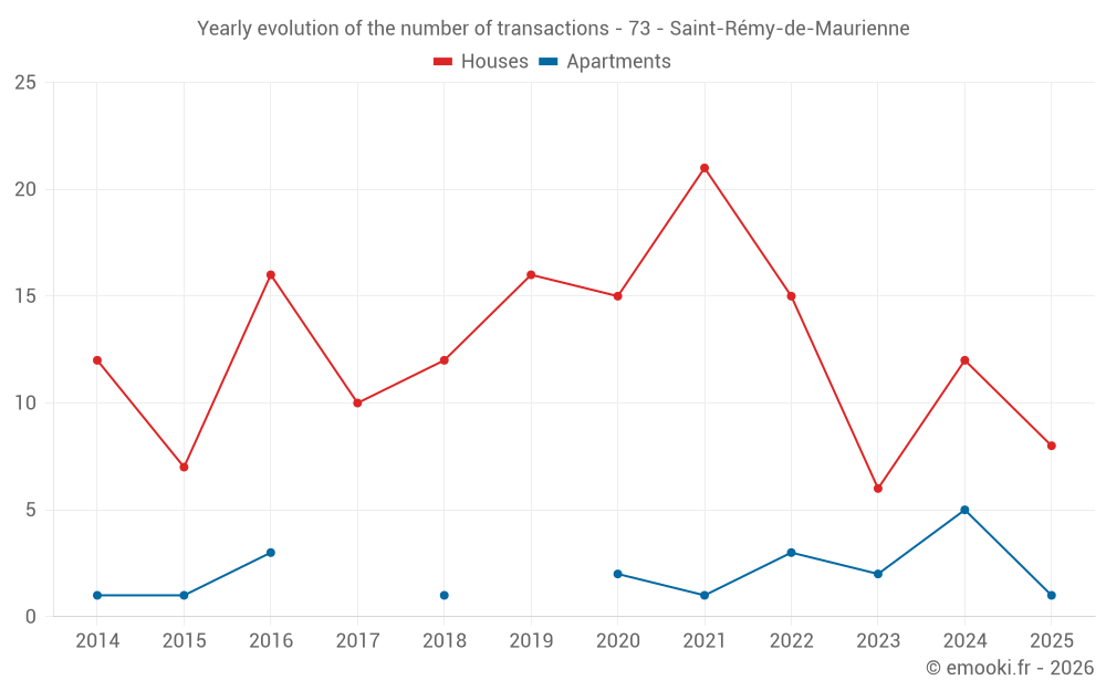 Yearly evolution of the number of transactions - 73 - Saint-Rémy-de-Maurienne