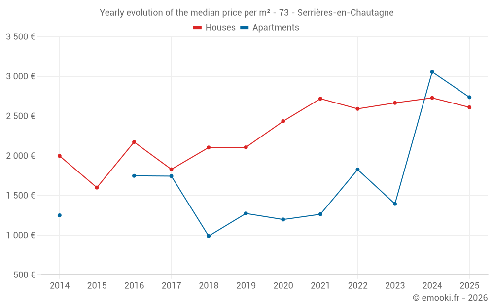 Yearly evolution of the median price per m² - 73 - Serrières-en-Chautagne