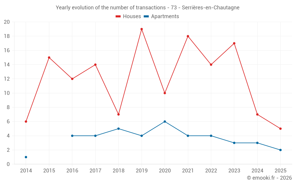 Yearly evolution of the number of transactions - 73 - Serrières-en-Chautagne