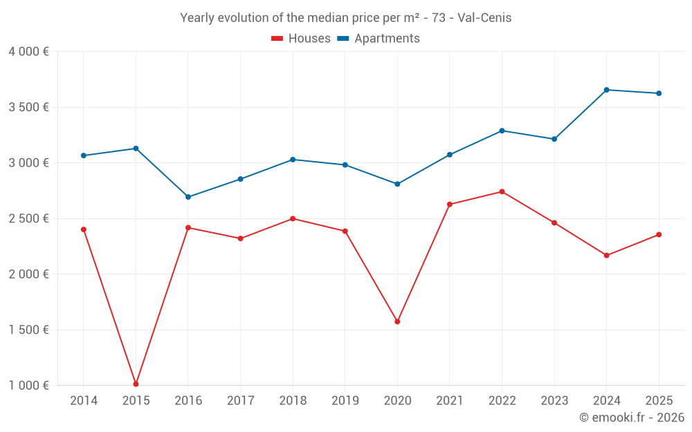 Yearly evolution of the median price per m² - 73 - Val-Cenis