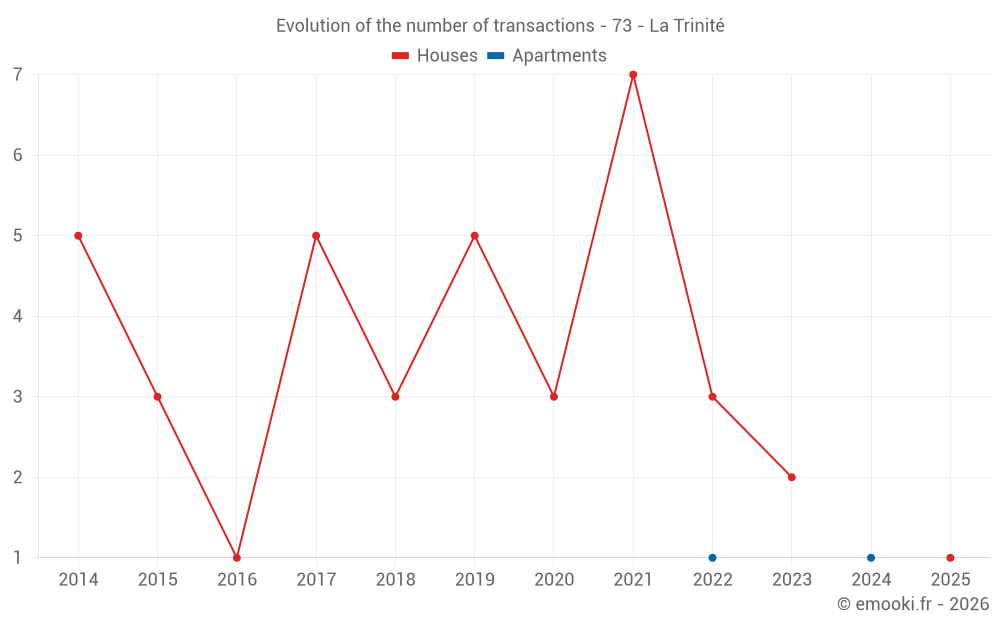 Evolution of the number of transactions - 73 - La Trinité