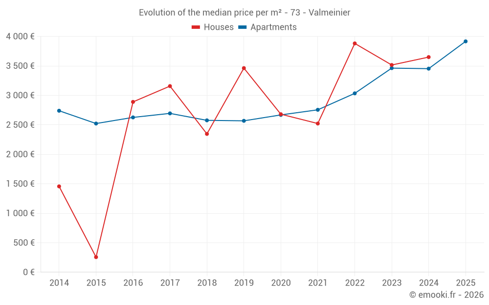 Evolution of the median price per m² - 73 - Valmeinier