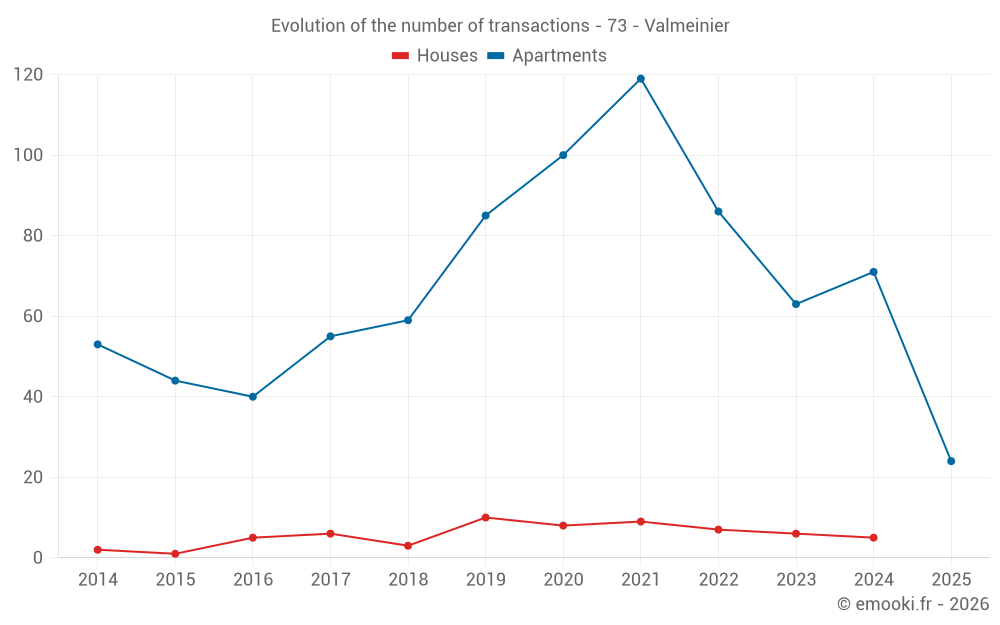 Evolution of the number of transactions - 73 - Valmeinier