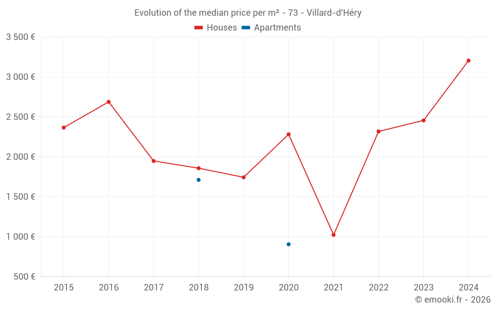 Evolution of the median price per m² - 73 - Villard-d'Héry