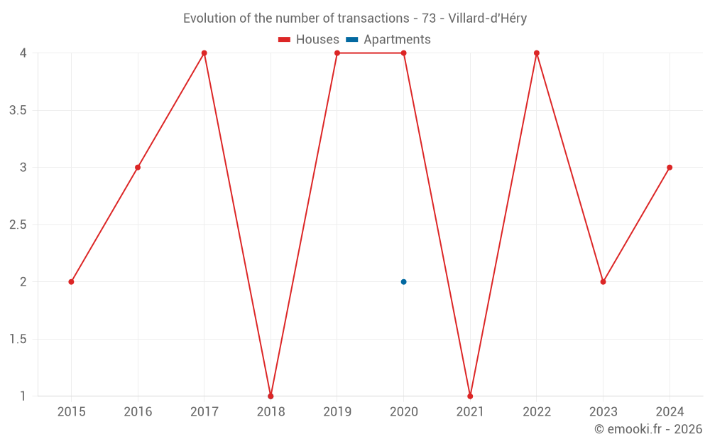 Evolution of the number of transactions - 73 - Villard-d'Héry