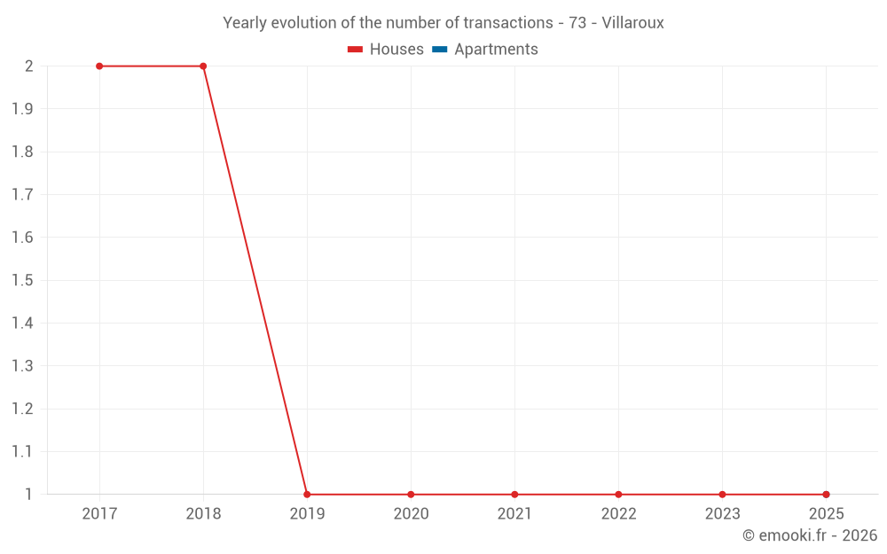 Yearly evolution of the number of transactions - 73 - Villaroux