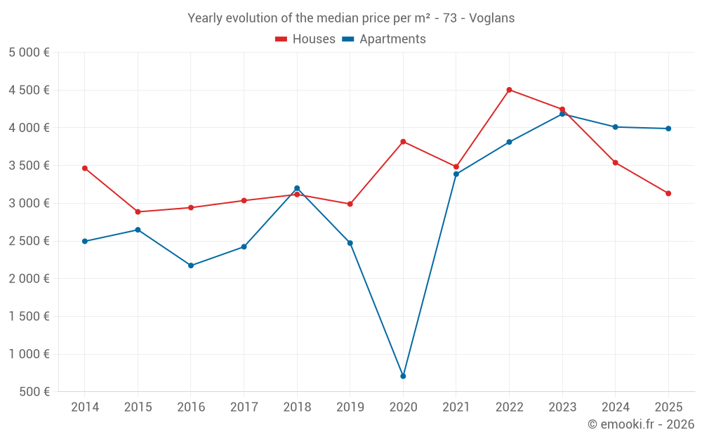 Yearly evolution of the median price per m² - 73 - Voglans