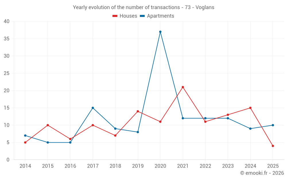 Yearly evolution of the number of transactions - 73 - Voglans