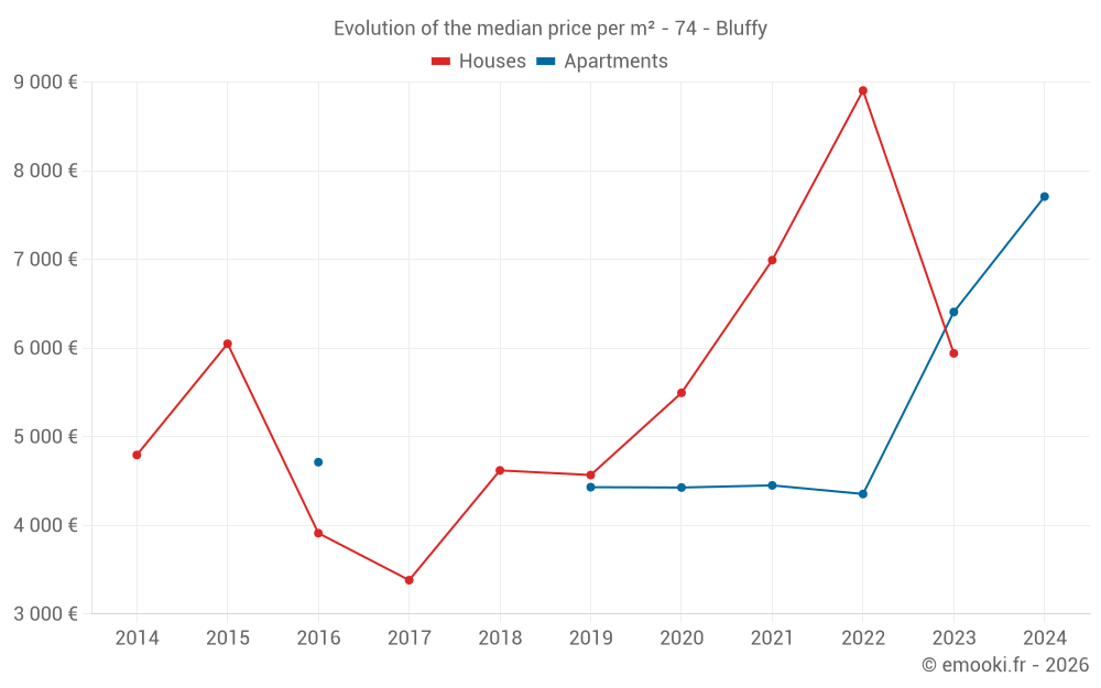 Evolution of the median price per m² - 74 - Bluffy
