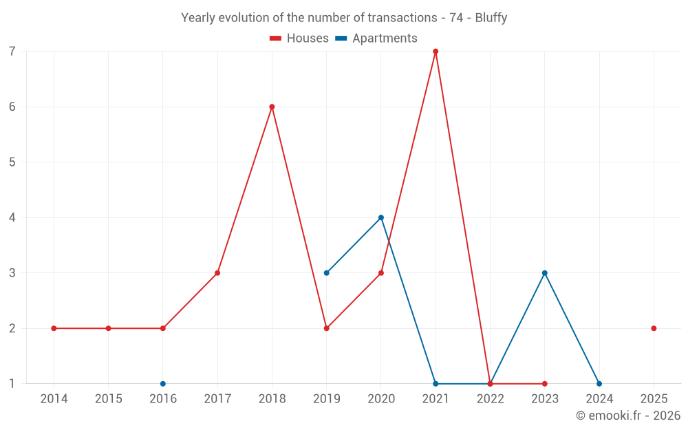 Yearly evolution of the number of transactions - 74 - Bluffy