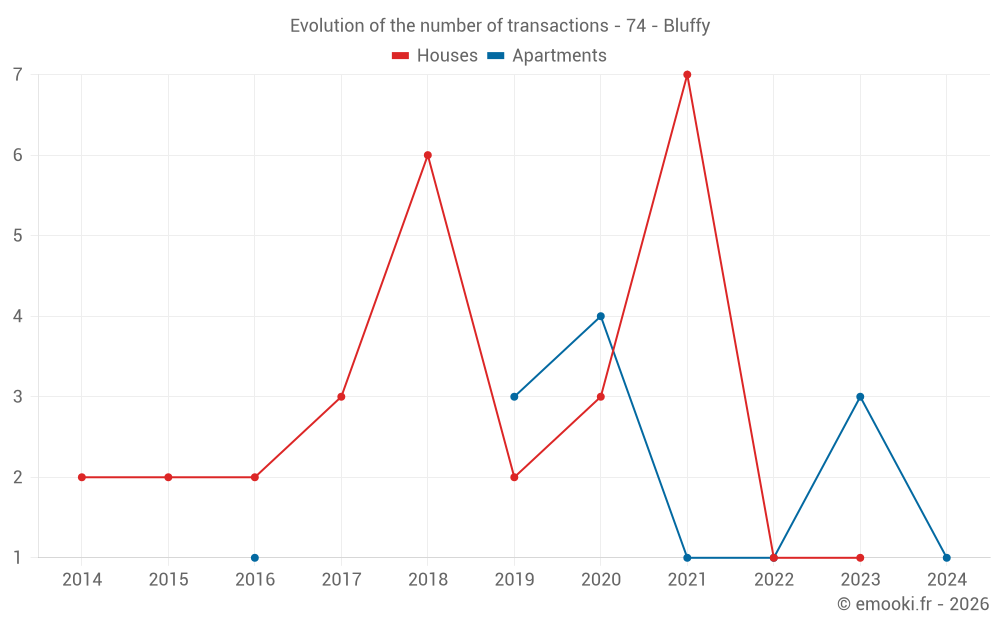 Evolution of the number of transactions - 74 - Bluffy