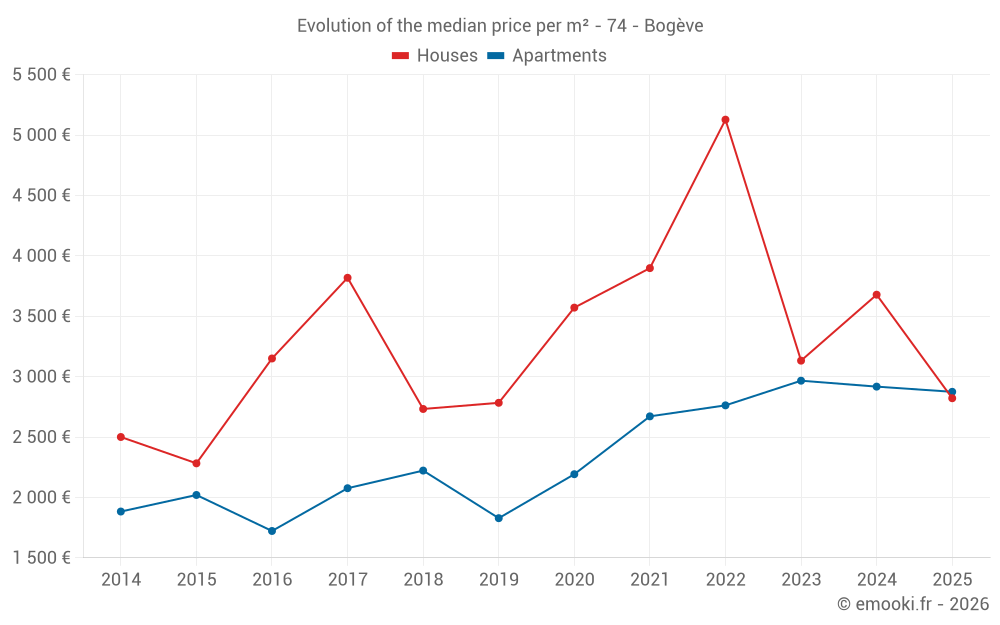 Evolution of the median price per m² - 74 - Bogève