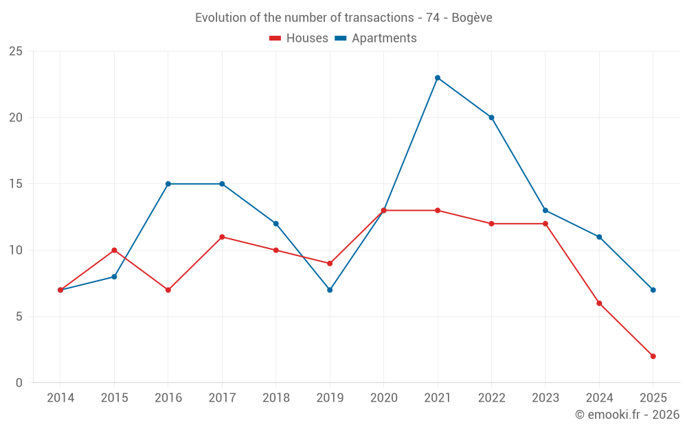 Evolution of the number of transactions - 74 - Bogève