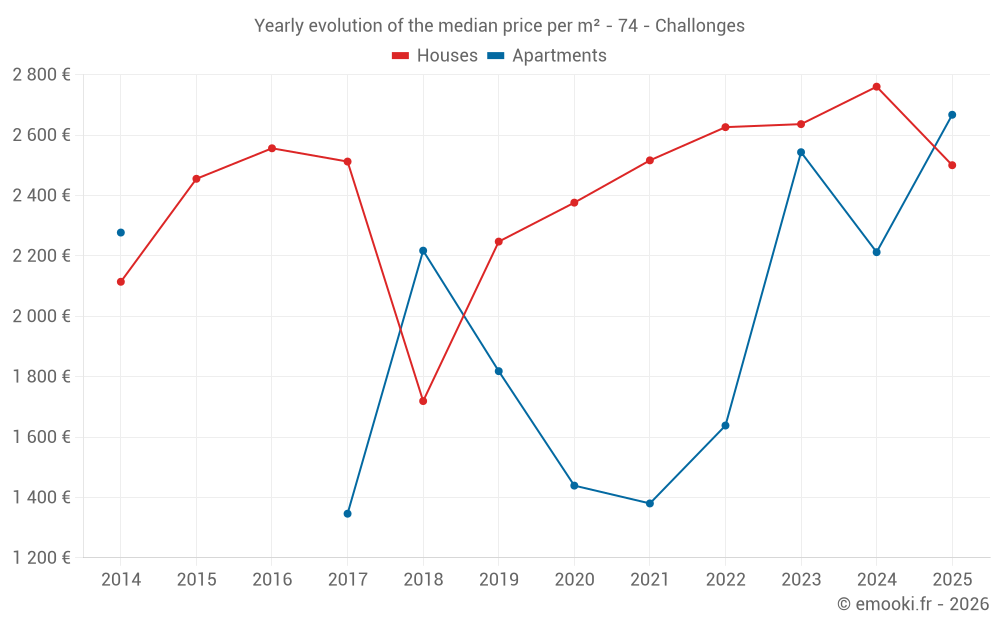 Yearly evolution of the median price per m² - 74 - Challonges