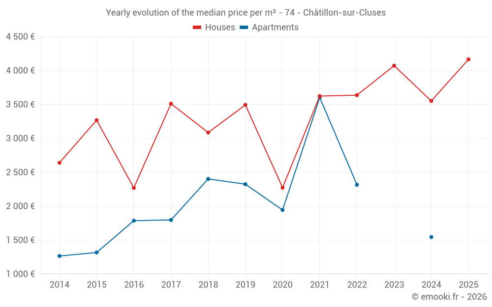 Yearly evolution of the median price per m² - 74 - Châtillon-sur-Cluses