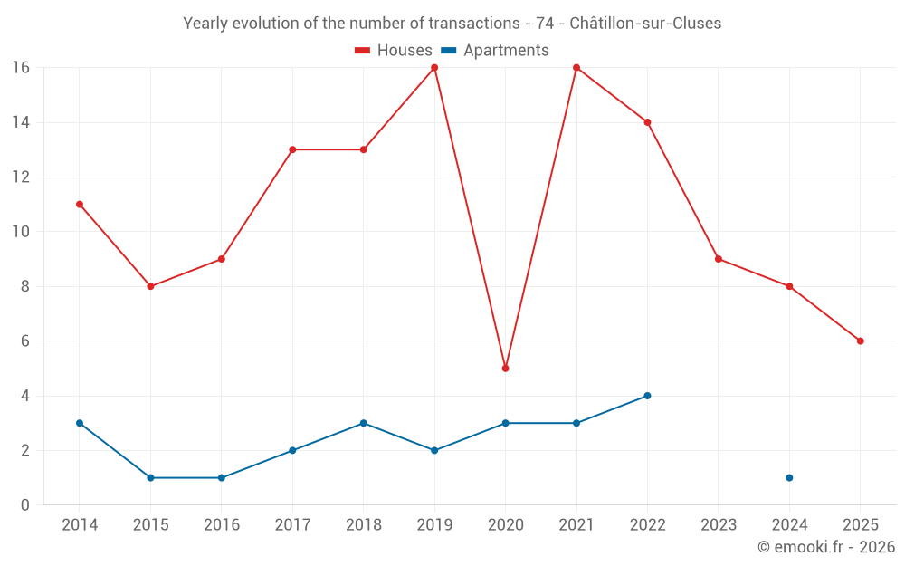 Yearly evolution of the number of transactions - 74 - Châtillon-sur-Cluses