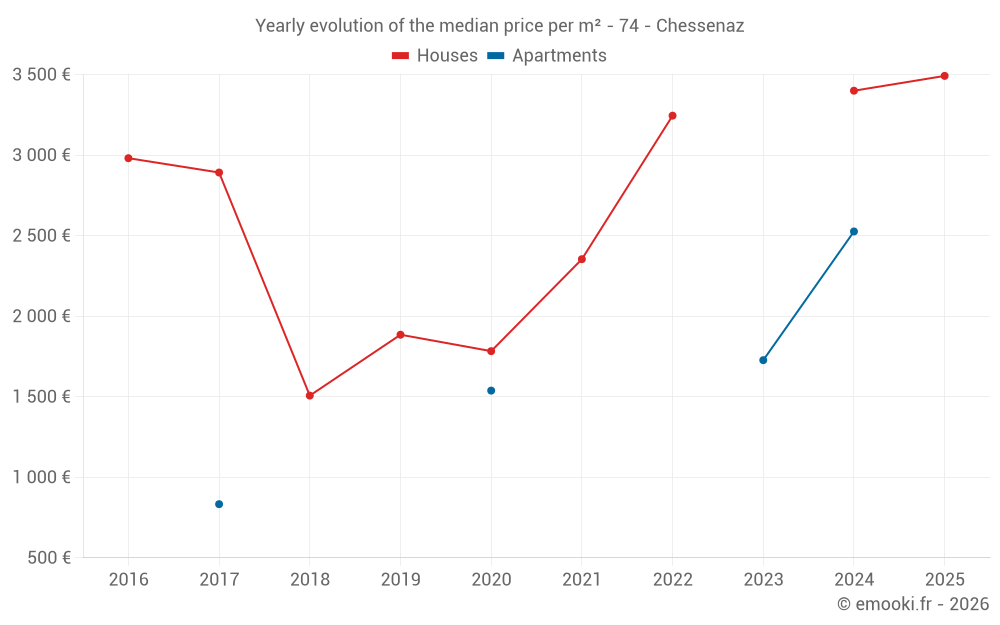Yearly evolution of the median price per m² - 74 - Chessenaz