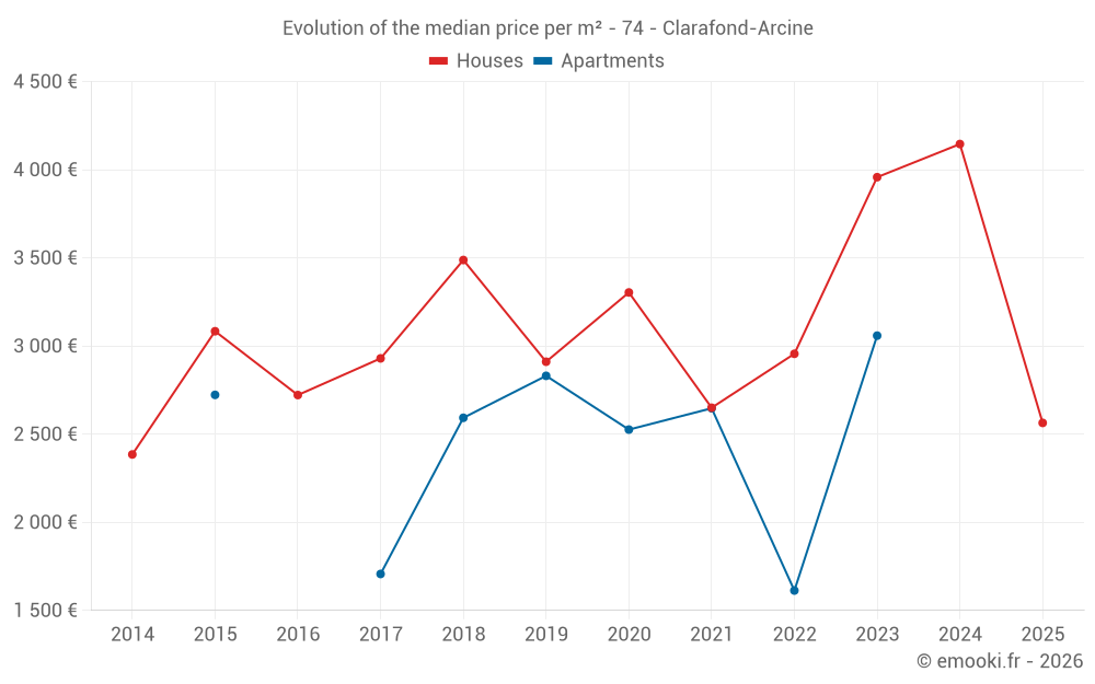 Evolution of the median price per m² - 74 - Clarafond-Arcine