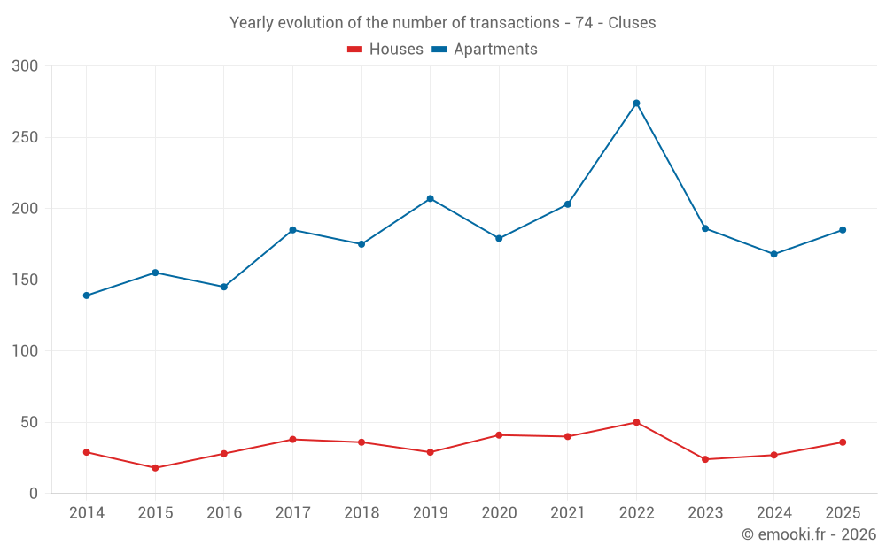 Yearly evolution of the number of transactions - 74 - Cluses