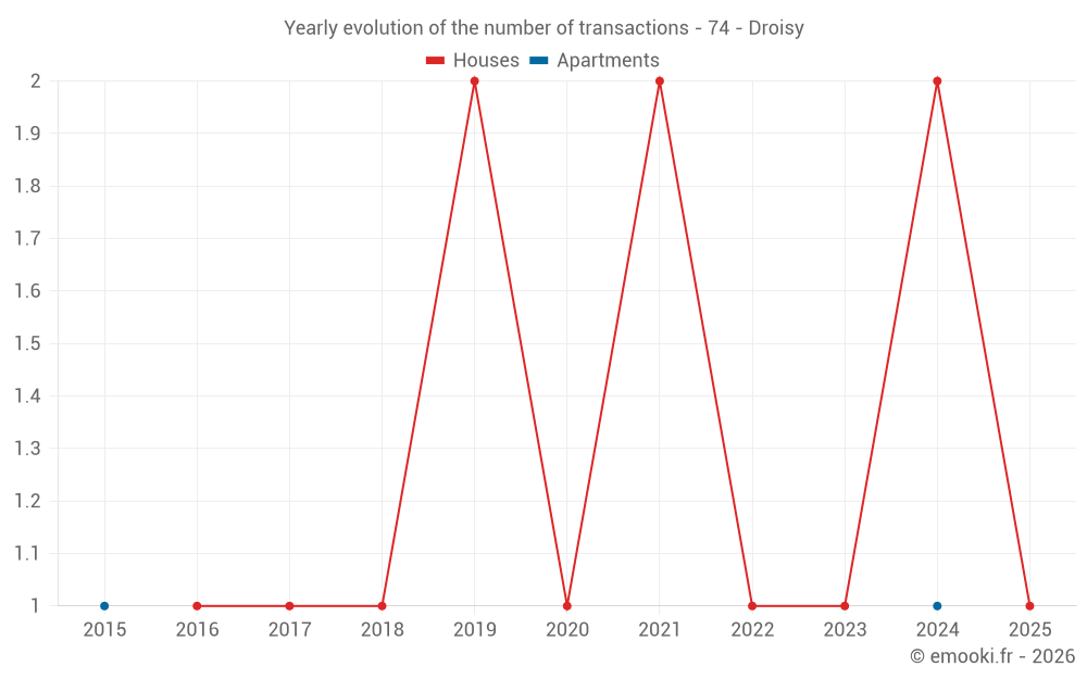 Yearly evolution of the number of transactions - 74 - Droisy