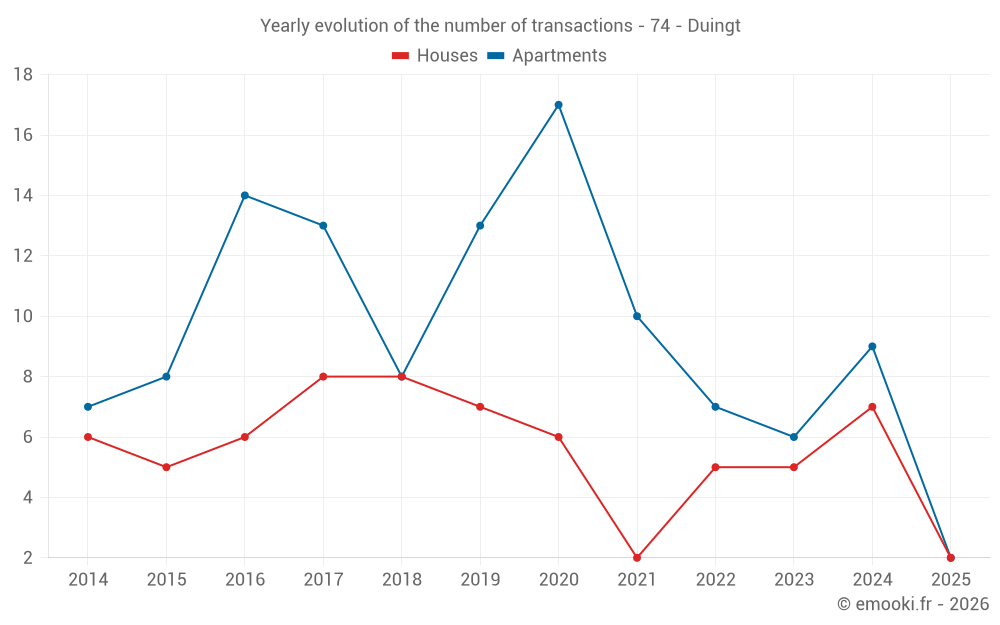 Yearly evolution of the number of transactions - 74 - Duingt