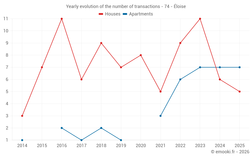 Yearly evolution of the number of transactions - 74 - Éloise