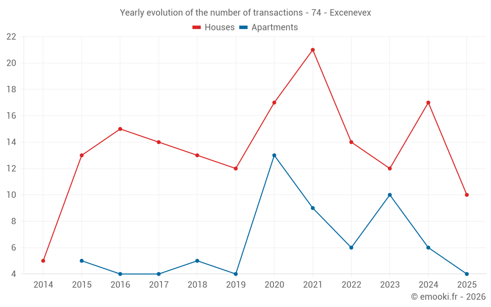 Yearly evolution of the number of transactions - 74 - Excenevex
