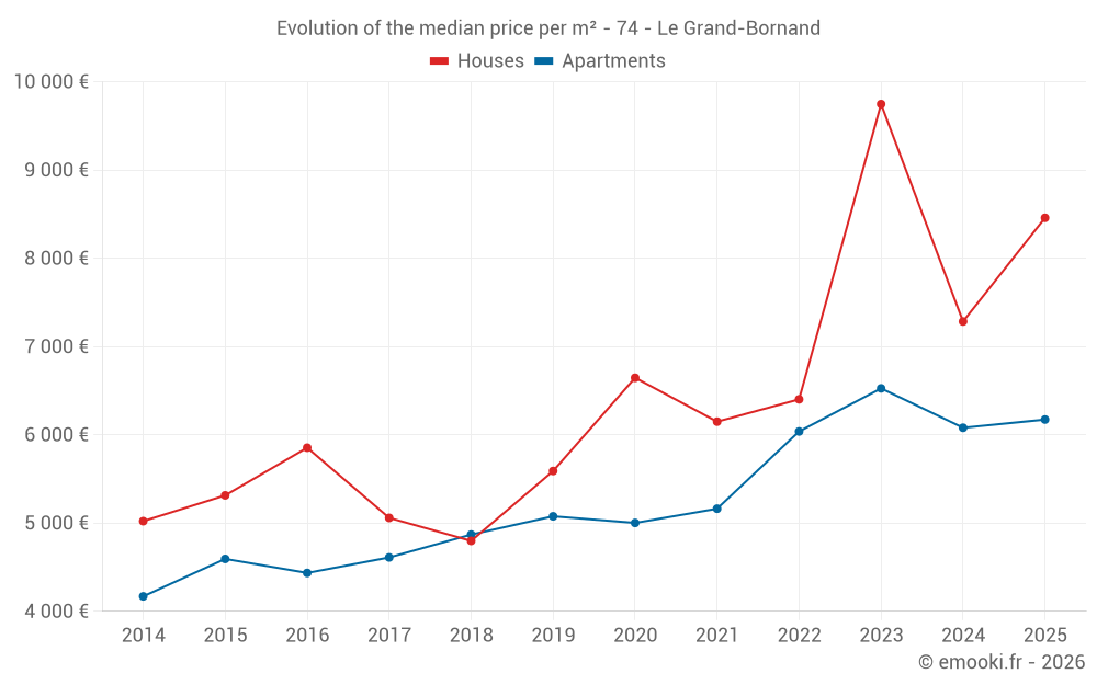 Evolution of the median price per m² - 74 - Le Grand-Bornand