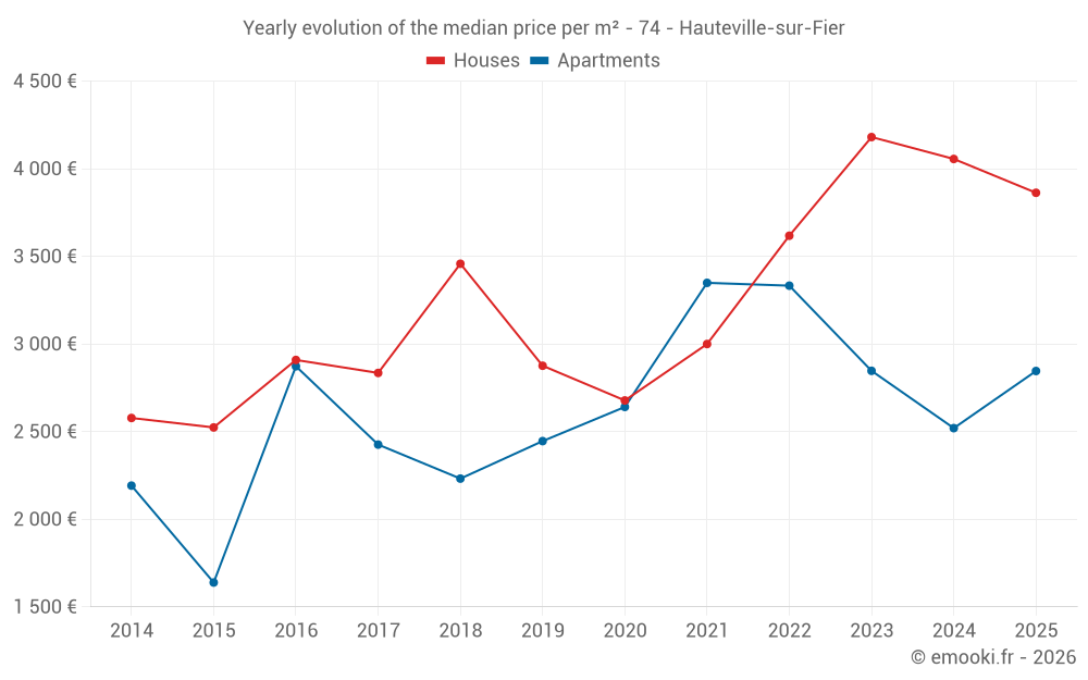 Yearly evolution of the median price per m² - 74 - Hauteville-sur-Fier