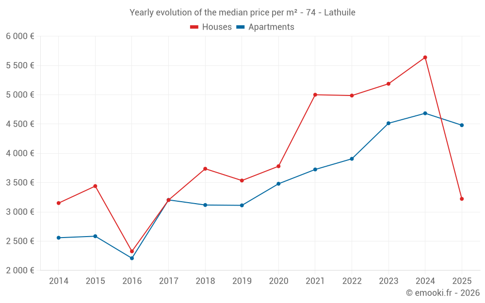 Yearly evolution of the median price per m² - 74 - Lathuile