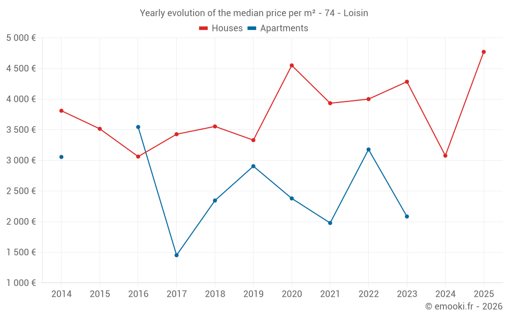 Yearly evolution of the median price per m² - 74 - Loisin