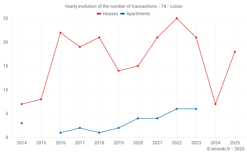 Yearly evolution of the number of transactions - 74 - Loisin