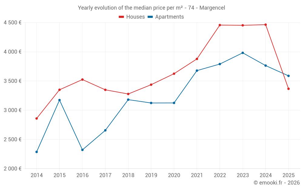 Yearly evolution of the median price per m² - 74 - Margencel