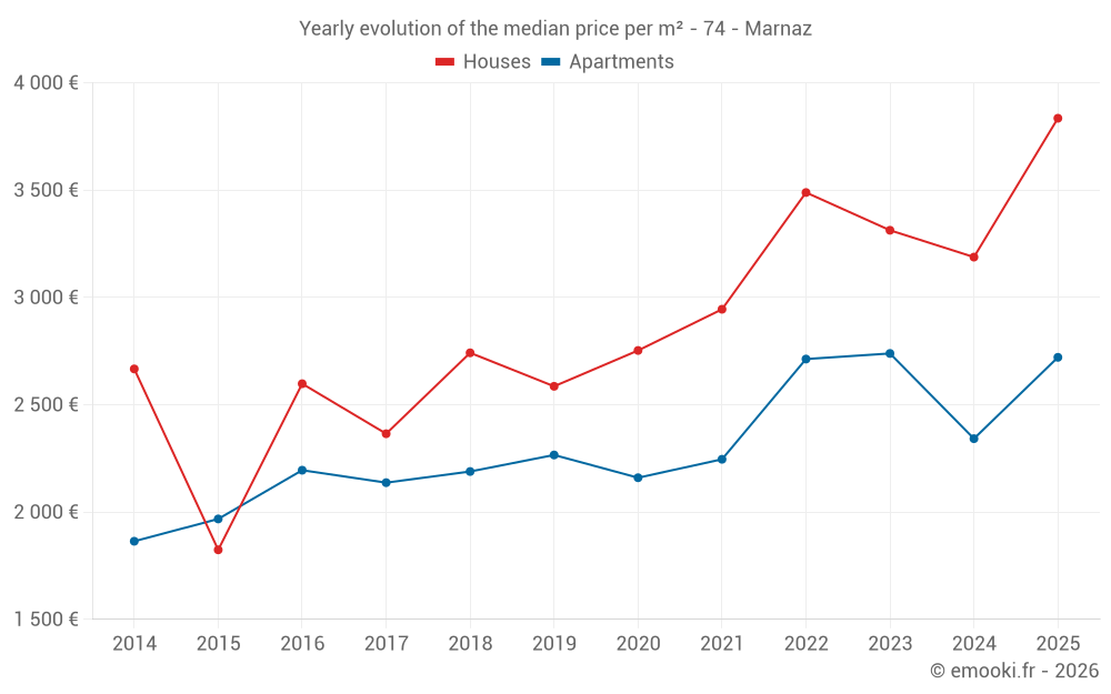 Yearly evolution of the median price per m² - 74 - Marnaz