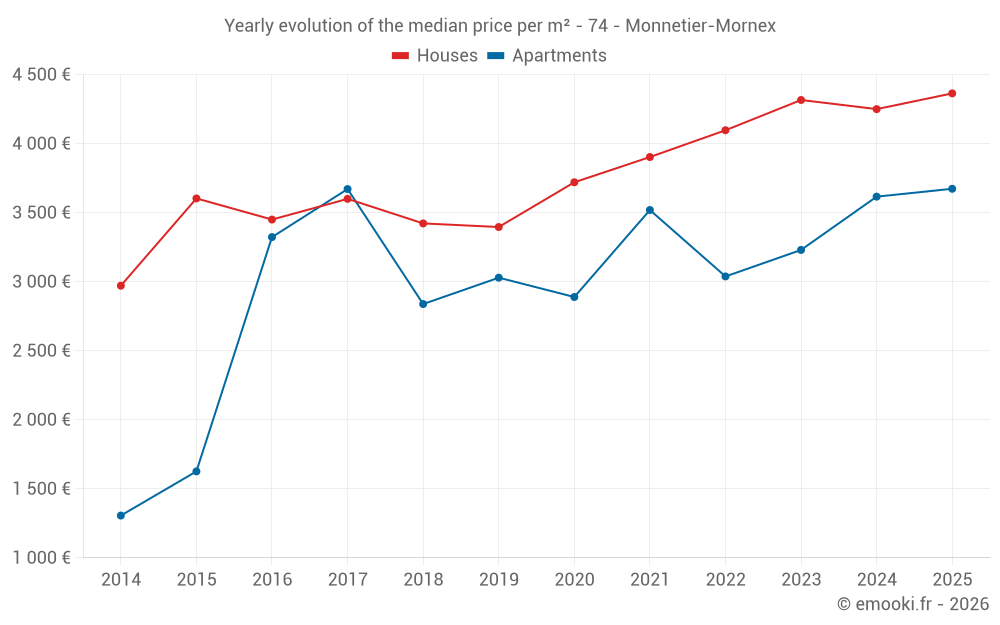 Yearly evolution of the median price per m² - 74 - Monnetier-Mornex