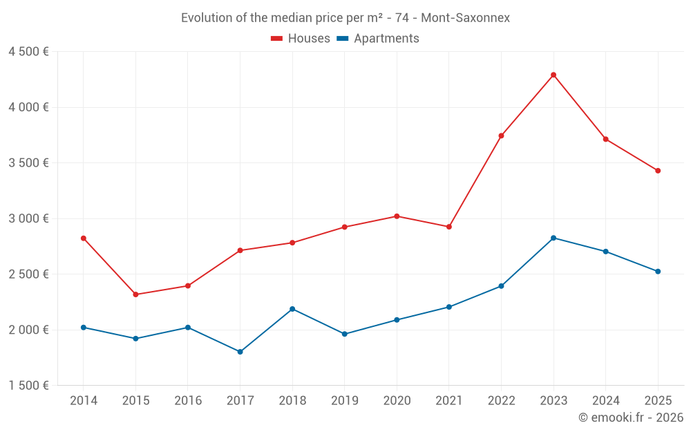 Evolution of the median price per m² - 74 - Mont-Saxonnex