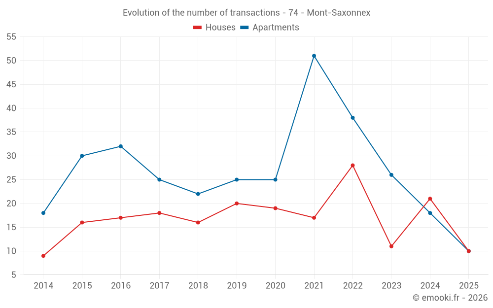 Evolution of the number of transactions - 74 - Mont-Saxonnex