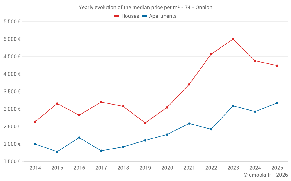 Yearly evolution of the median price per m² - 74 - Onnion