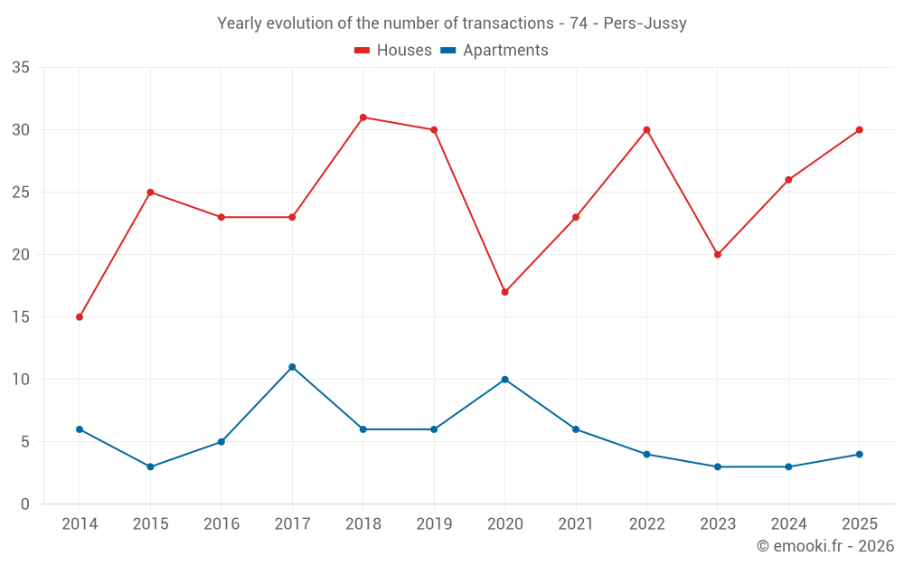 Yearly evolution of the number of transactions - 74 - Pers-Jussy