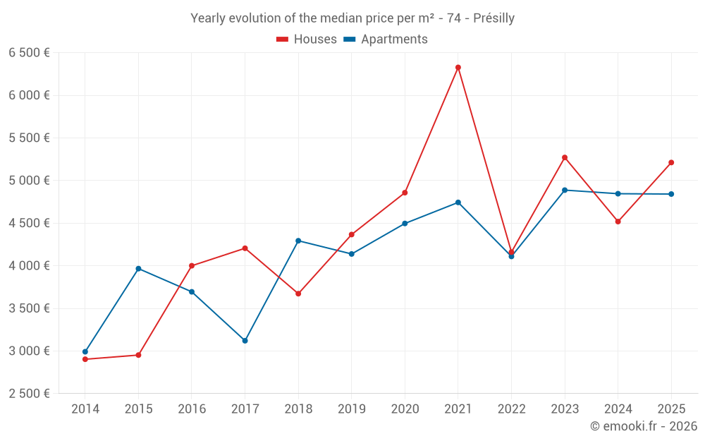 Yearly evolution of the median price per m² - 74 - Présilly