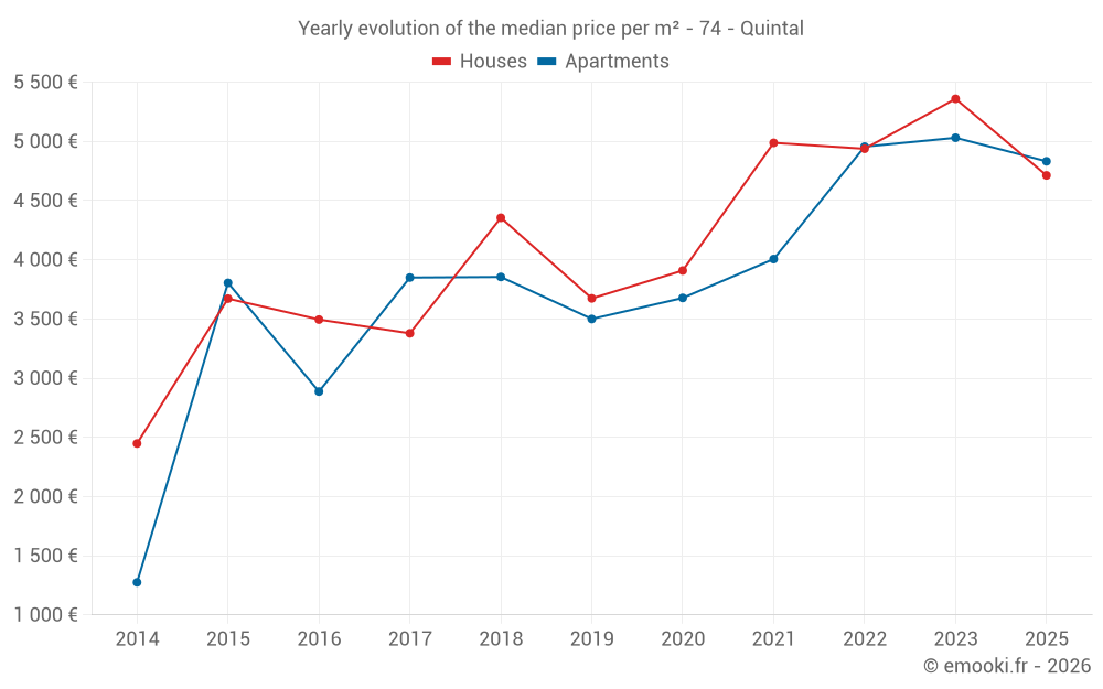 Yearly evolution of the median price per m² - 74 - Quintal