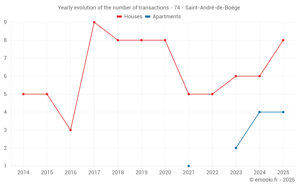 Yearly evolution of the number of transactions - 74 - Saint-André-de-Boëge