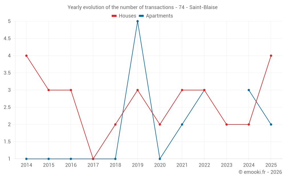 Yearly evolution of the number of transactions - 74 - Saint-Blaise