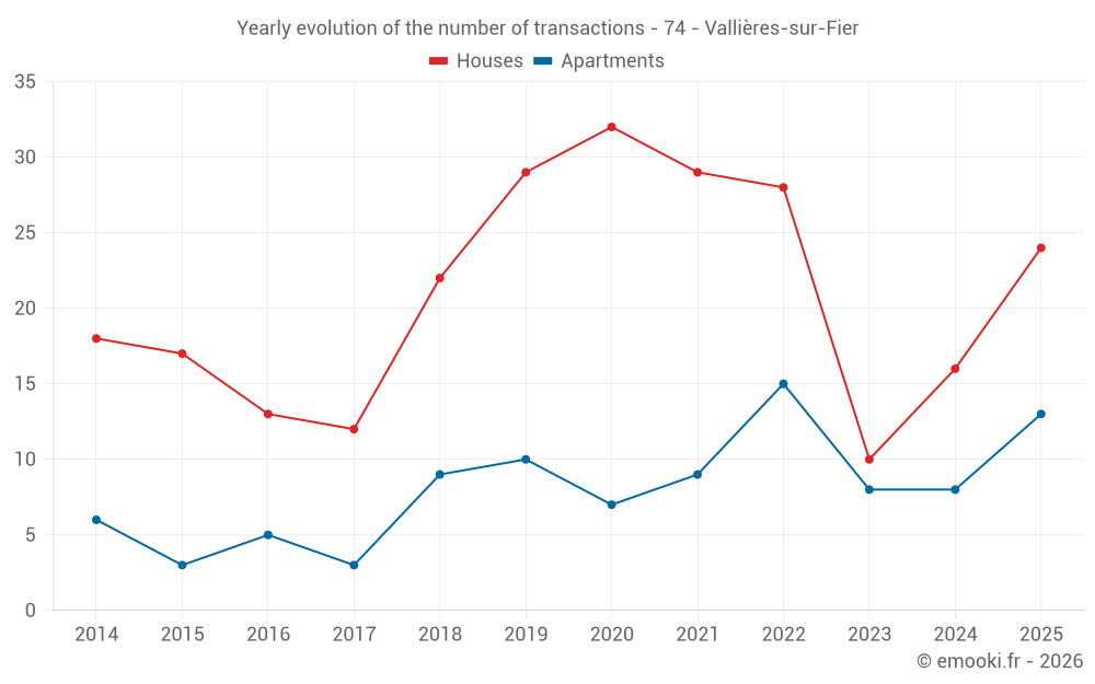Yearly evolution of the number of transactions - 74 - Vallières-sur-Fier