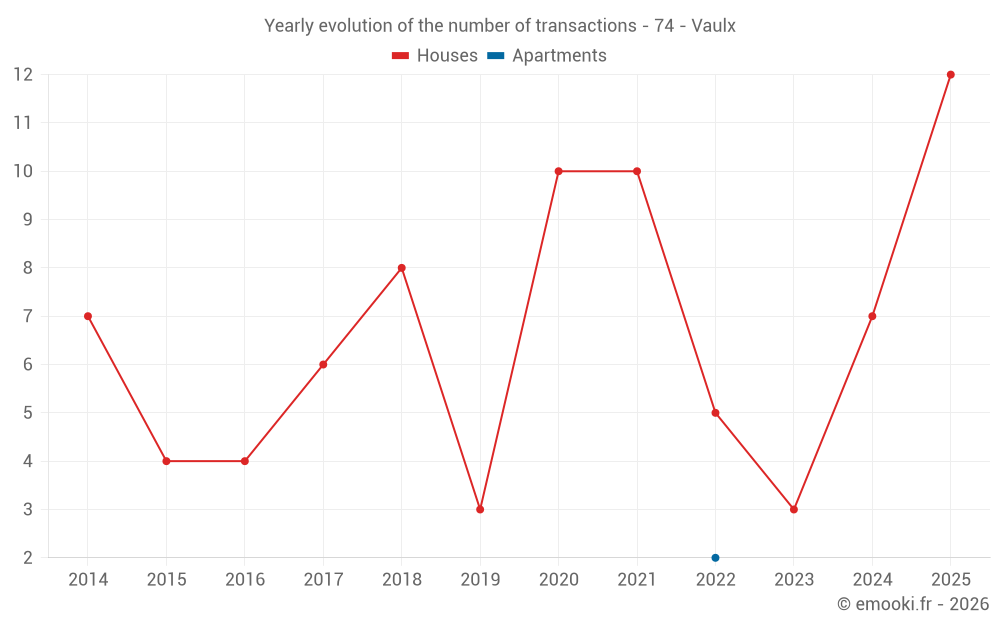 Yearly evolution of the number of transactions - 74 - Vaulx