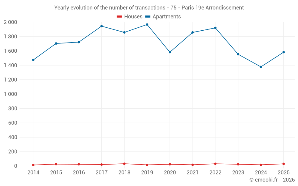 Yearly evolution of the number of transactions - 75 - Paris 19e Arrondissement