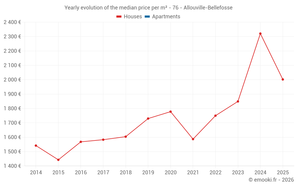 Yearly evolution of the median price per m² - 76 - Allouville-Bellefosse