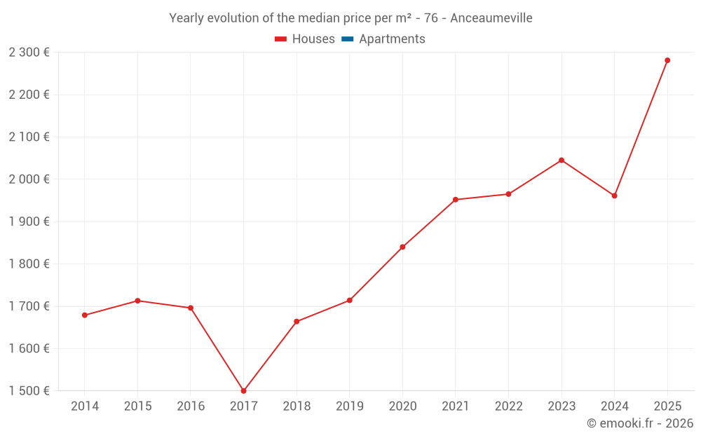 Yearly evolution of the median price per m² - 76 - Anceaumeville