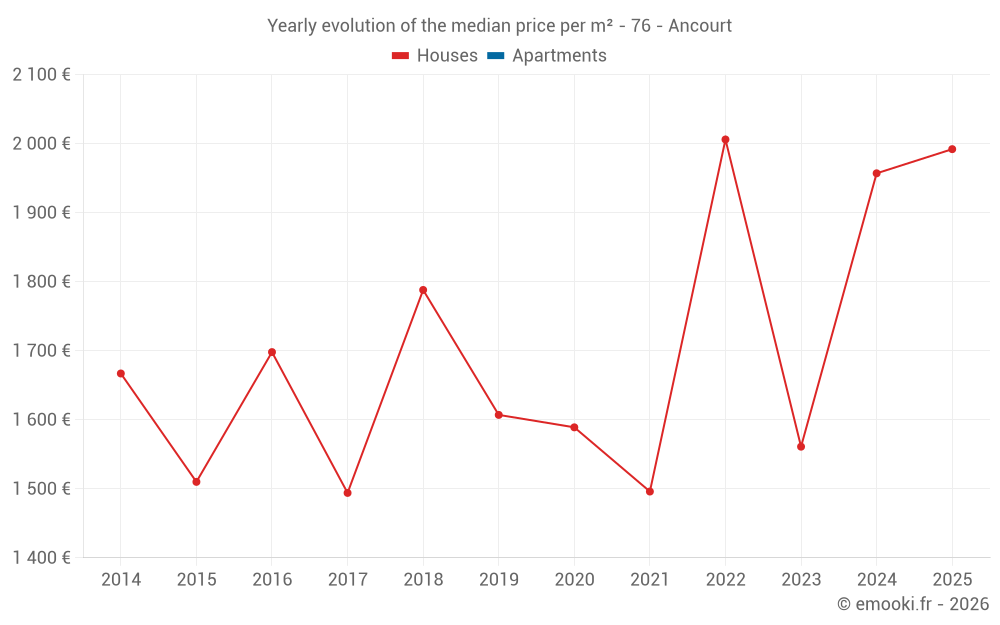 Yearly evolution of the median price per m² - 76 - Ancourt
