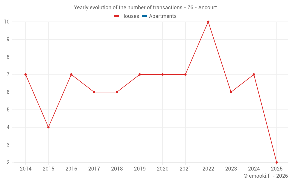 Yearly evolution of the number of transactions - 76 - Ancourt